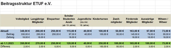 ETUF Beitragsstruktur 2022.